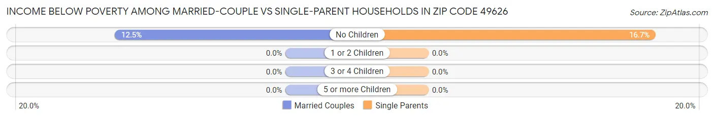 Income Below Poverty Among Married-Couple vs Single-Parent Households in Zip Code 49626