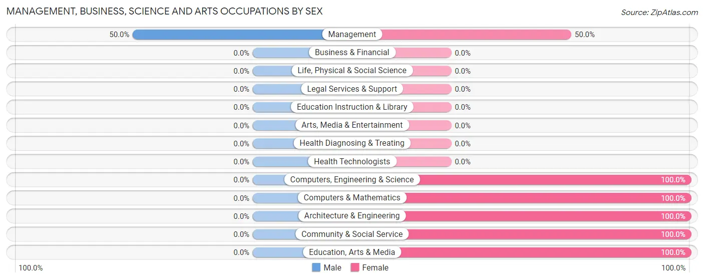 Management, Business, Science and Arts Occupations by Sex in Zip Code 49626