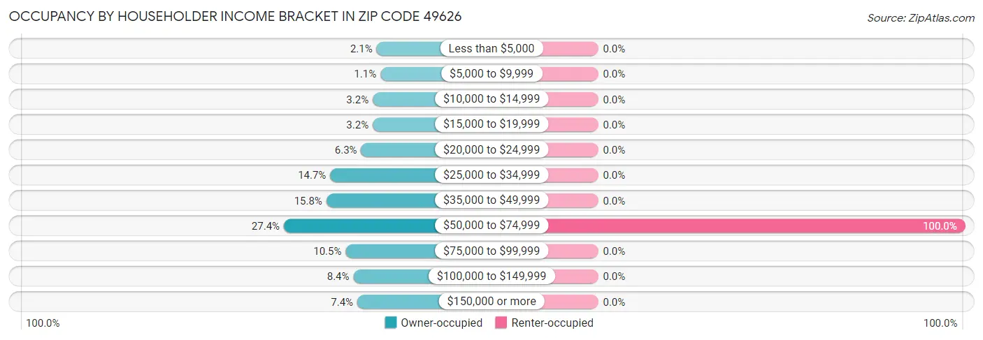 Occupancy by Householder Income Bracket in Zip Code 49626