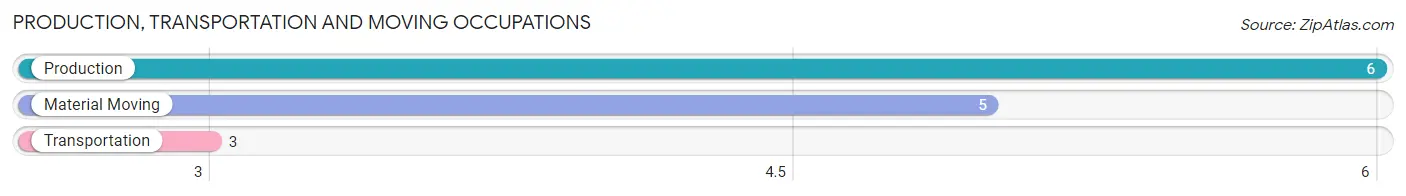 Production, Transportation and Moving Occupations in Zip Code 49626
