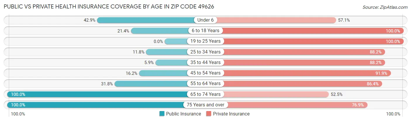 Public vs Private Health Insurance Coverage by Age in Zip Code 49626