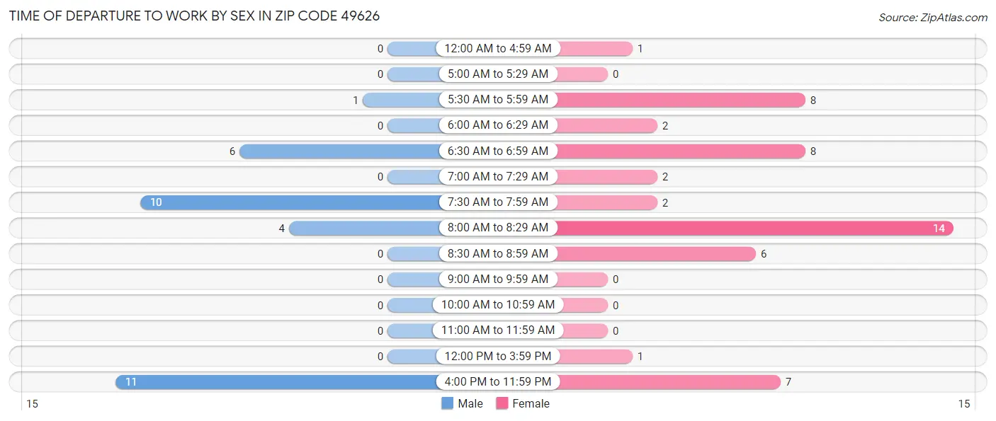 Time of Departure to Work by Sex in Zip Code 49626