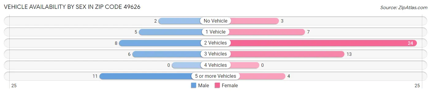 Vehicle Availability by Sex in Zip Code 49626
