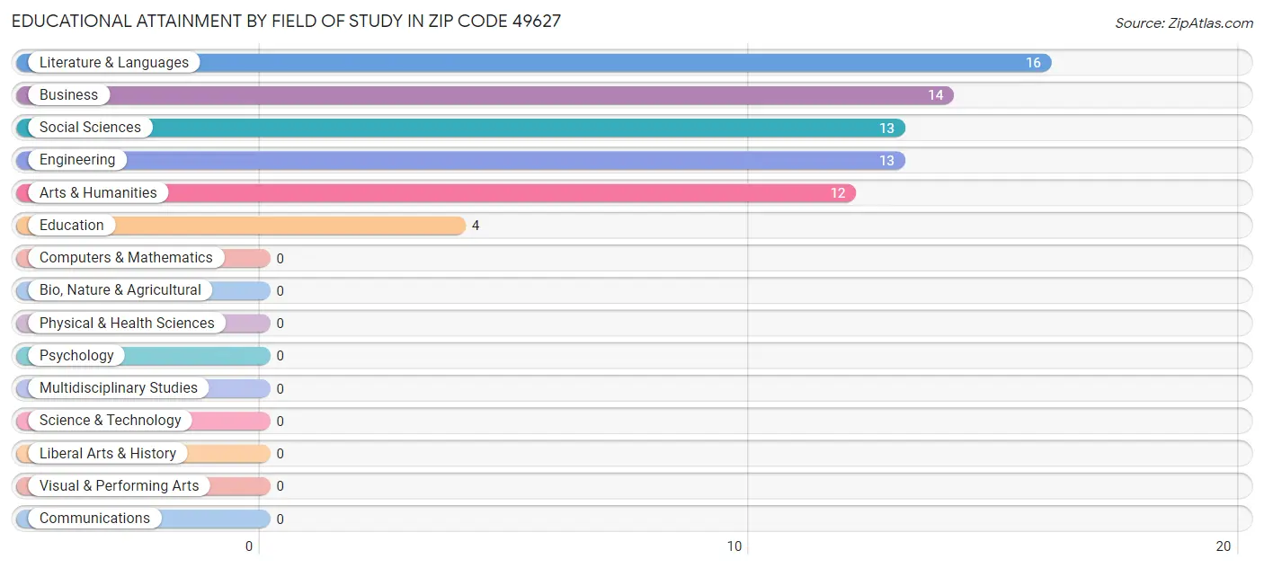 Educational Attainment by Field of Study in Zip Code 49627