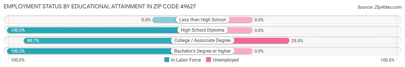 Employment Status by Educational Attainment in Zip Code 49627