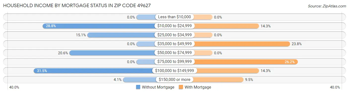 Household Income by Mortgage Status in Zip Code 49627