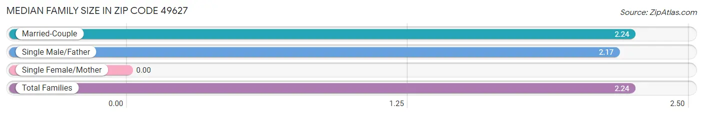 Median Family Size in Zip Code 49627