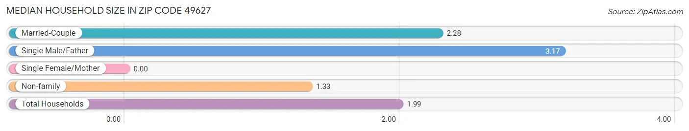 Median Household Size in Zip Code 49627