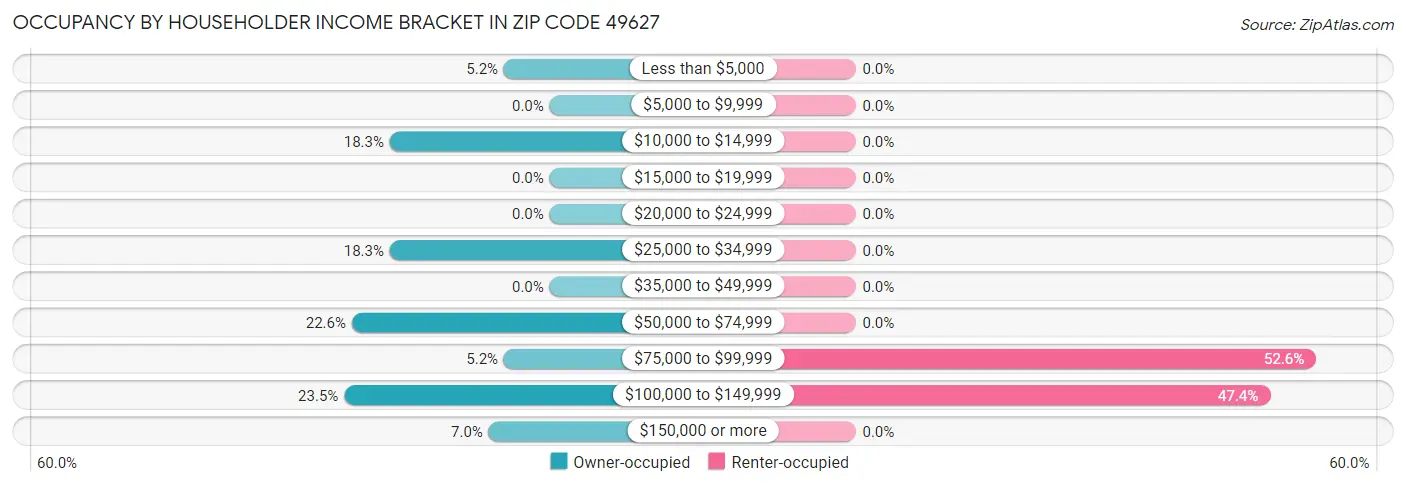 Occupancy by Householder Income Bracket in Zip Code 49627