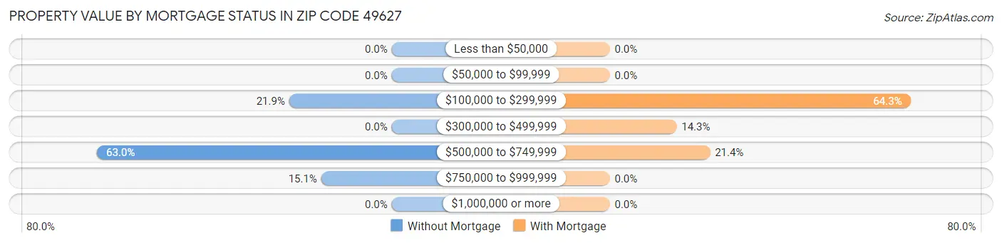 Property Value by Mortgage Status in Zip Code 49627