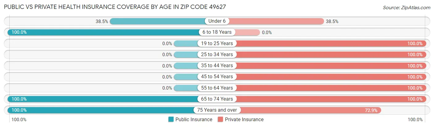 Public vs Private Health Insurance Coverage by Age in Zip Code 49627
