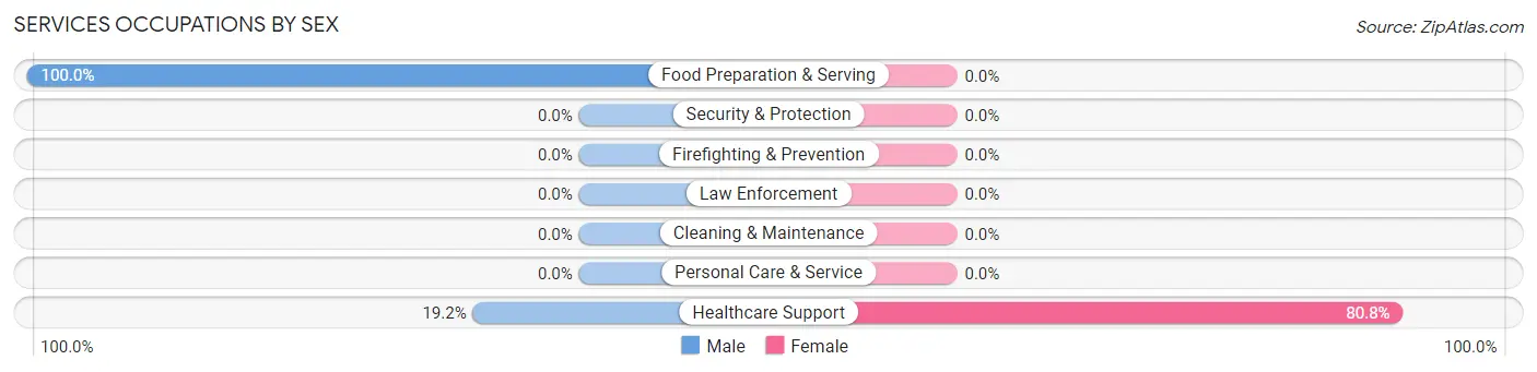 Services Occupations by Sex in Zip Code 49627