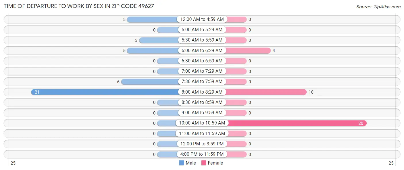 Time of Departure to Work by Sex in Zip Code 49627