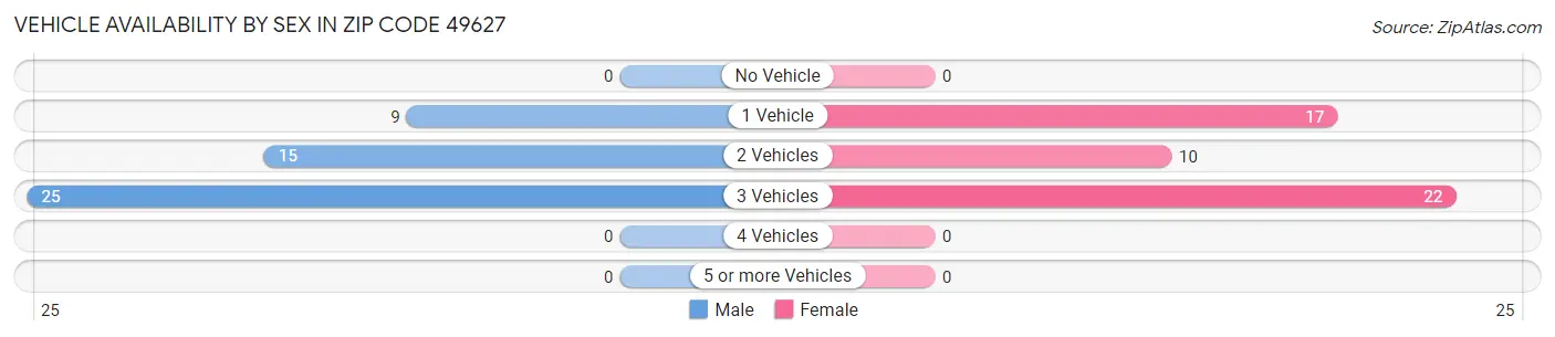 Vehicle Availability by Sex in Zip Code 49627