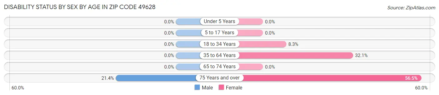 Disability Status by Sex by Age in Zip Code 49628