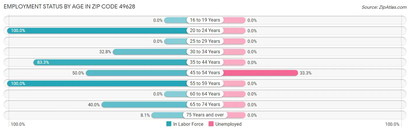 Employment Status by Age in Zip Code 49628