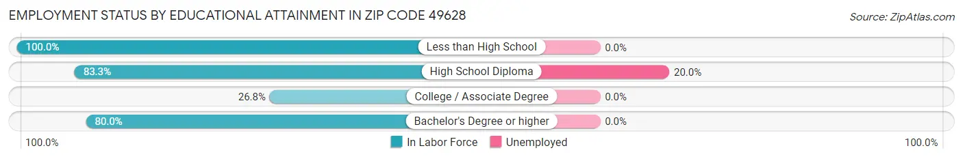 Employment Status by Educational Attainment in Zip Code 49628