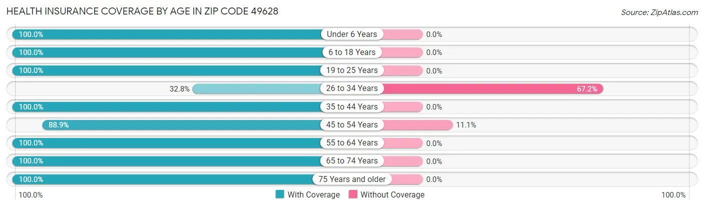 Health Insurance Coverage by Age in Zip Code 49628
