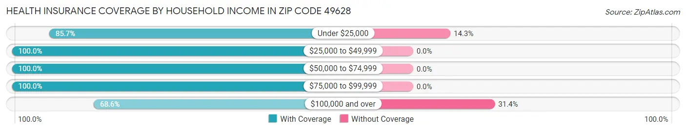 Health Insurance Coverage by Household Income in Zip Code 49628