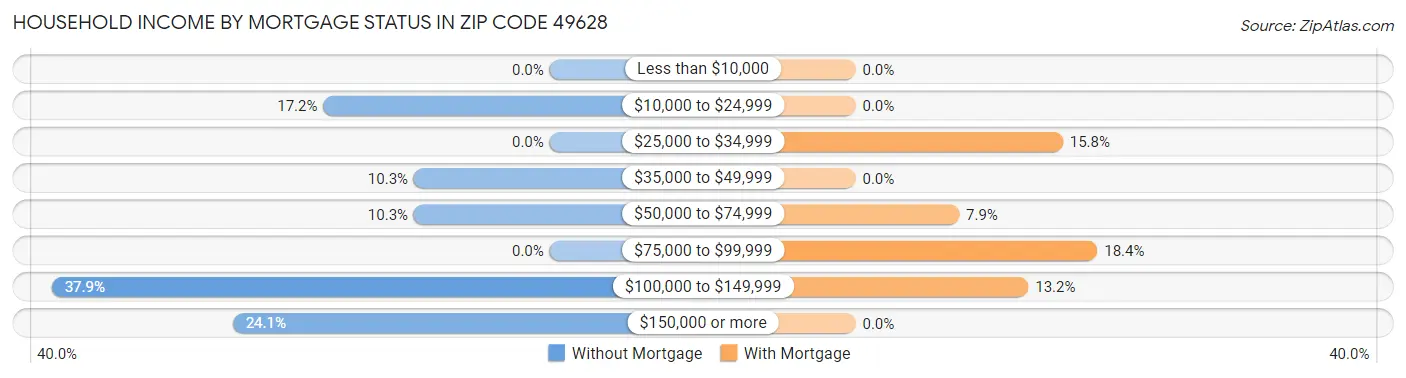 Household Income by Mortgage Status in Zip Code 49628
