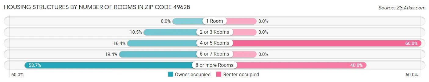Housing Structures by Number of Rooms in Zip Code 49628