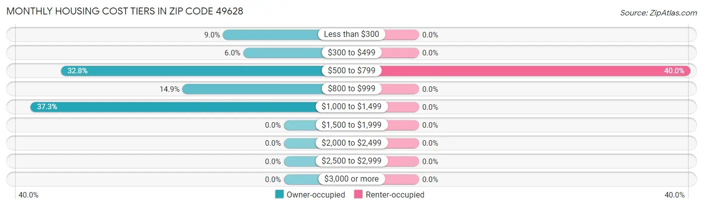 Monthly Housing Cost Tiers in Zip Code 49628