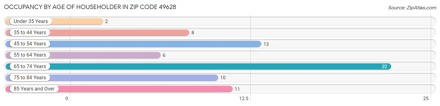 Occupancy by Age of Householder in Zip Code 49628