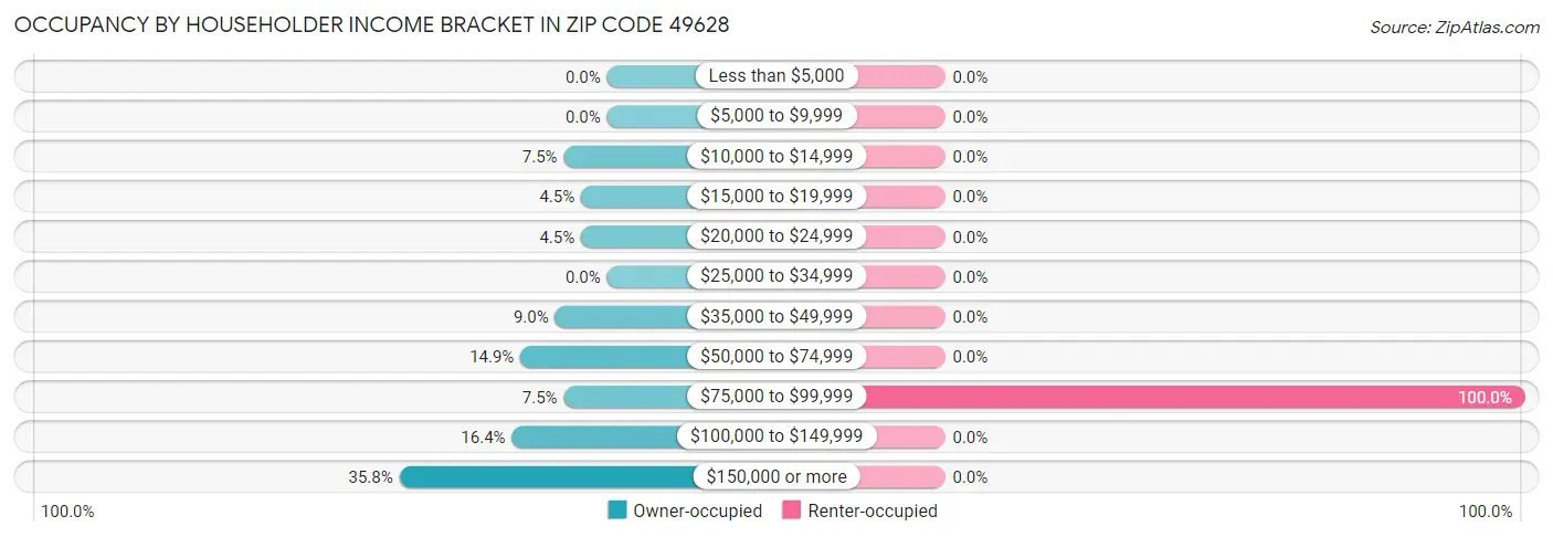 Occupancy by Householder Income Bracket in Zip Code 49628