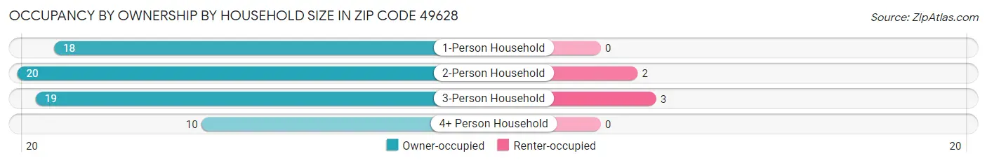 Occupancy by Ownership by Household Size in Zip Code 49628