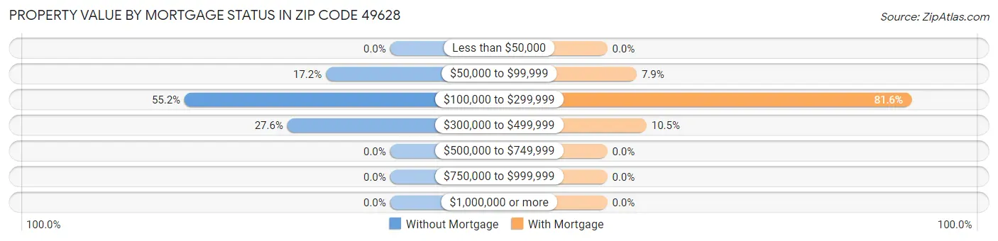 Property Value by Mortgage Status in Zip Code 49628