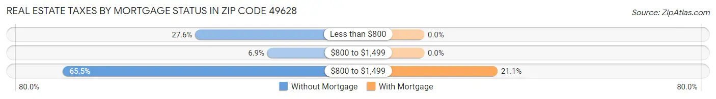 Real Estate Taxes by Mortgage Status in Zip Code 49628