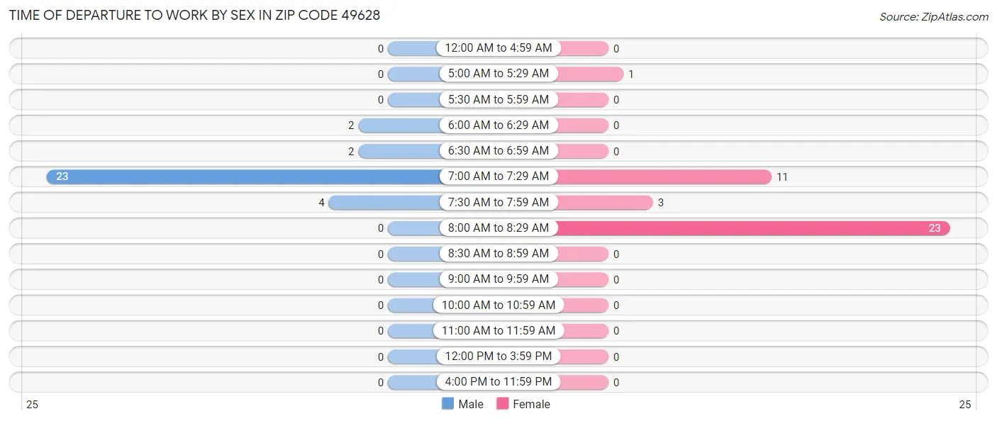 Time of Departure to Work by Sex in Zip Code 49628