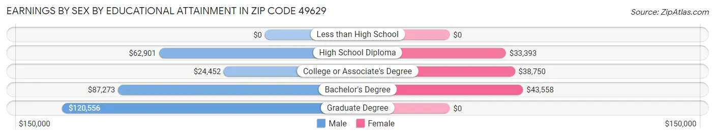 Earnings by Sex by Educational Attainment in Zip Code 49629