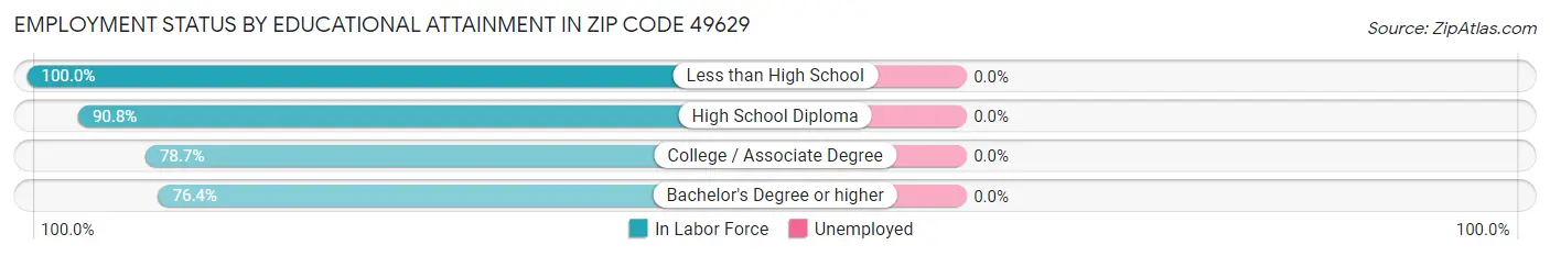Employment Status by Educational Attainment in Zip Code 49629