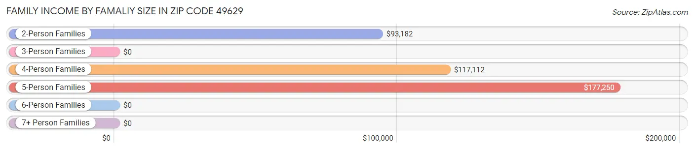 Family Income by Famaliy Size in Zip Code 49629