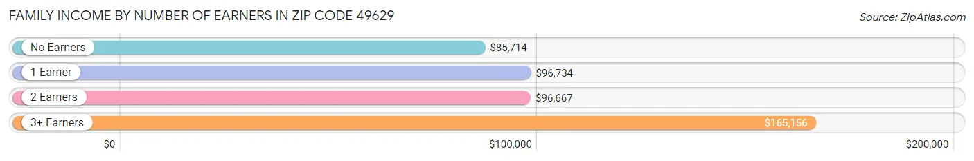 Family Income by Number of Earners in Zip Code 49629