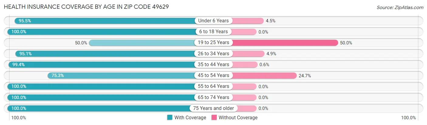 Health Insurance Coverage by Age in Zip Code 49629