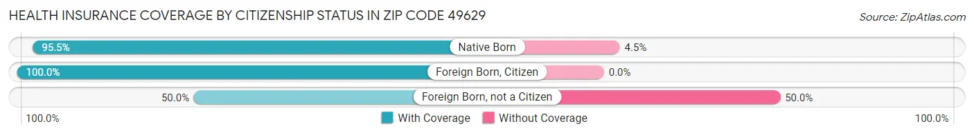 Health Insurance Coverage by Citizenship Status in Zip Code 49629