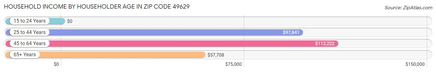 Household Income by Householder Age in Zip Code 49629