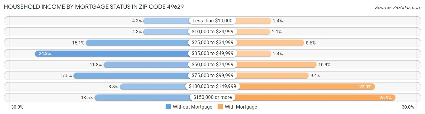 Household Income by Mortgage Status in Zip Code 49629