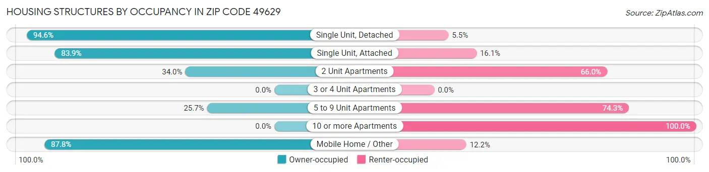 Housing Structures by Occupancy in Zip Code 49629