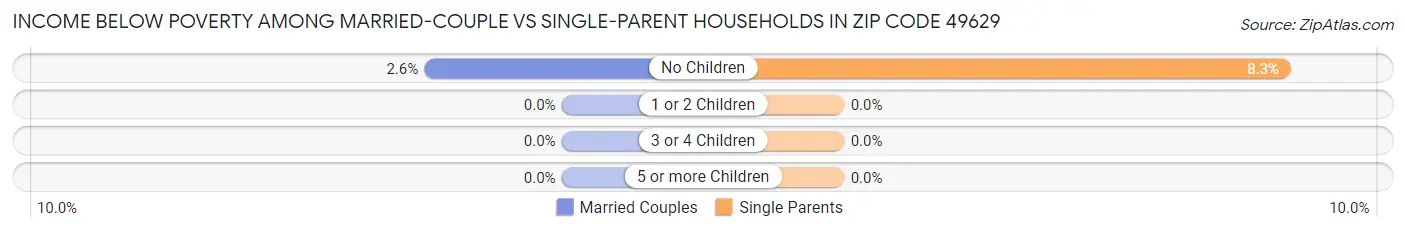 Income Below Poverty Among Married-Couple vs Single-Parent Households in Zip Code 49629