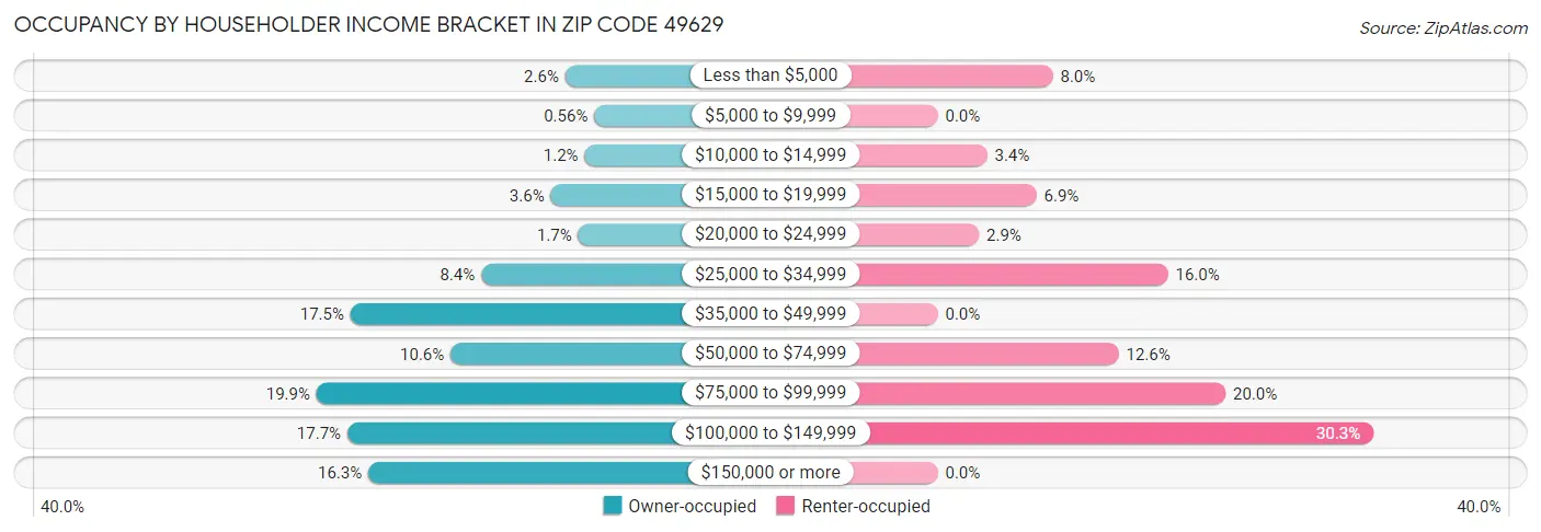 Occupancy by Householder Income Bracket in Zip Code 49629