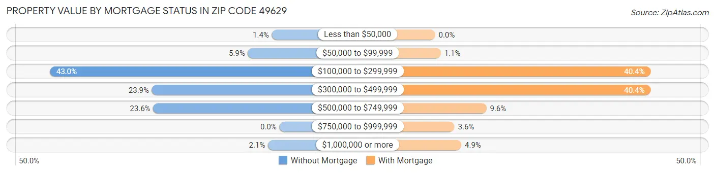 Property Value by Mortgage Status in Zip Code 49629