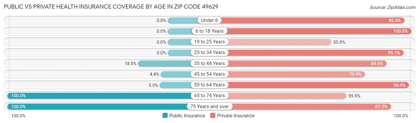 Public vs Private Health Insurance Coverage by Age in Zip Code 49629