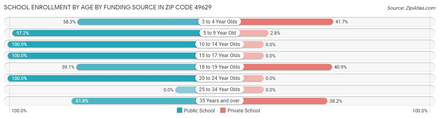 School Enrollment by Age by Funding Source in Zip Code 49629