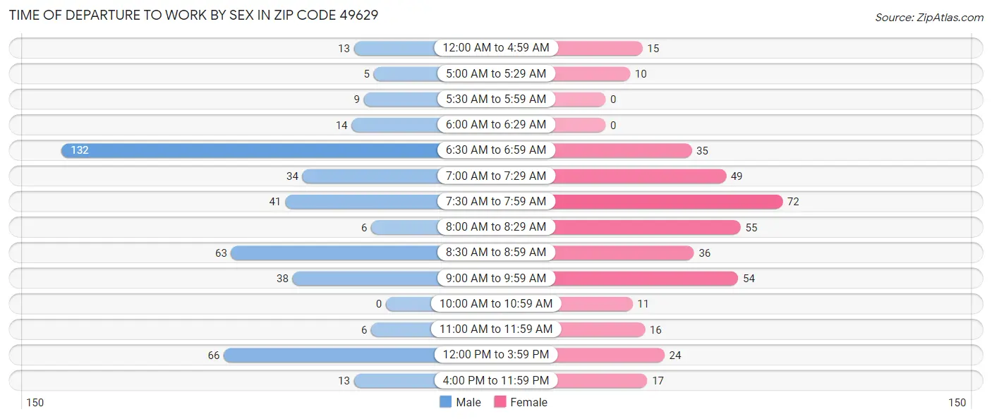 Time of Departure to Work by Sex in Zip Code 49629