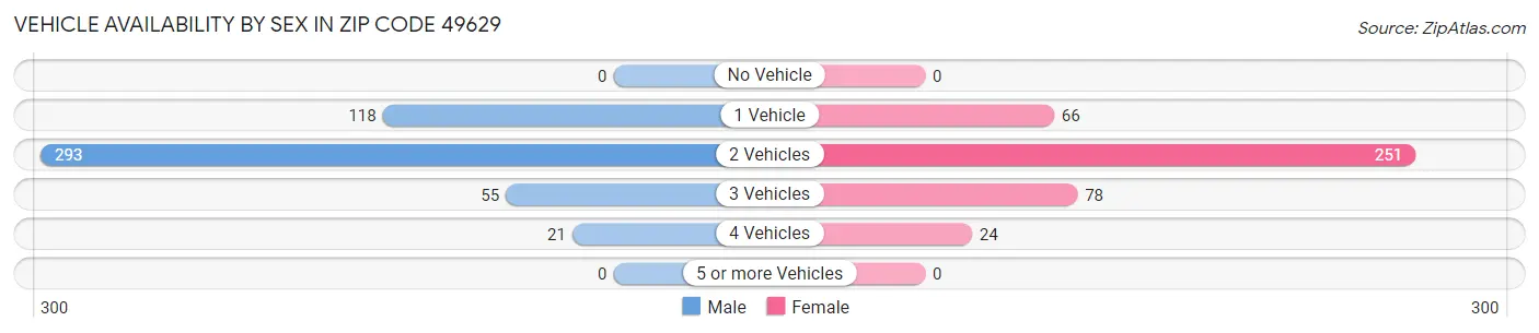 Vehicle Availability by Sex in Zip Code 49629