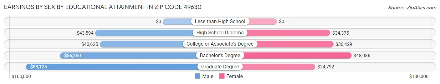 Earnings by Sex by Educational Attainment in Zip Code 49630