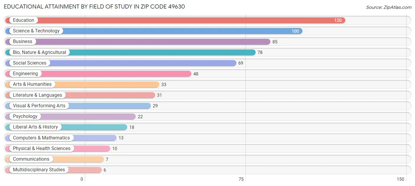 Educational Attainment by Field of Study in Zip Code 49630